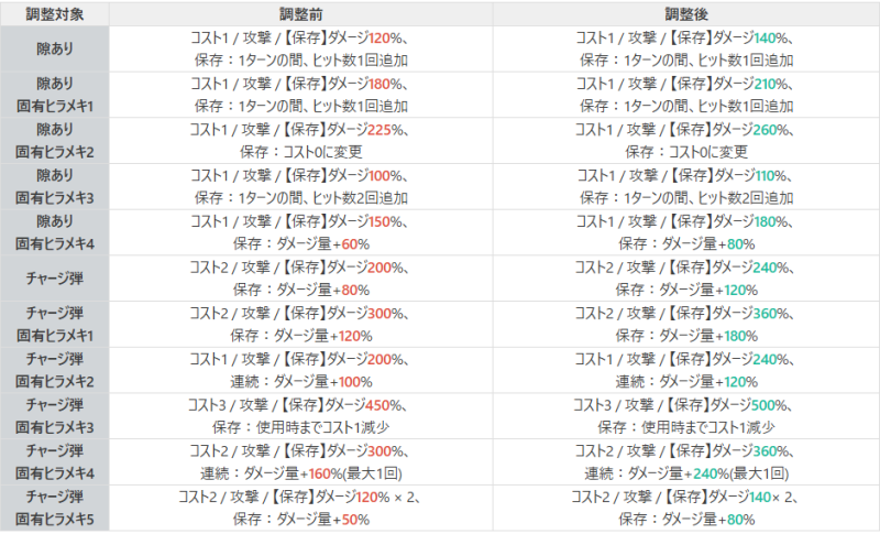  バランス調整案