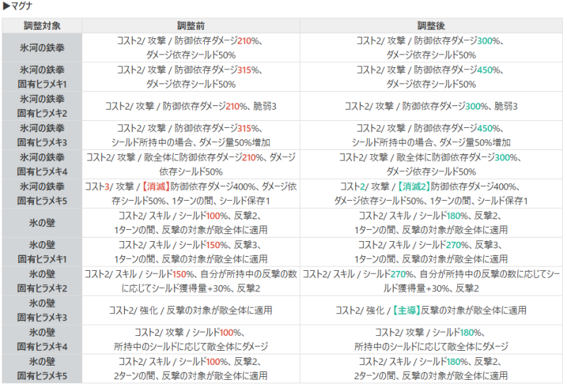  バランス調整案