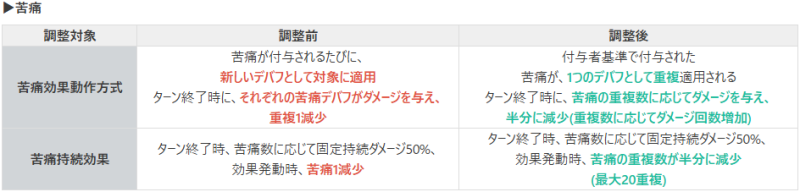  バランス調整案